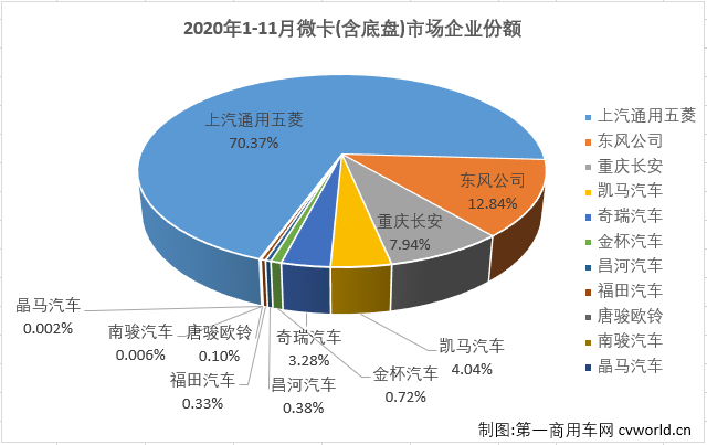 【
 原创】2020年前10月，微卡市场仅有三个月凑够十强。11月份，卡车市场继续实现增长，微卡市场能随之继续增长吗？又有几位玩家入场呢？
最新获悉，2020年11月份，我国卡车市场（含底盘、牵引车）共计销售42.44万辆，环比增长1%，同比增长21%，增幅较上月有所缩窄（10月同比增长31%）。这其中微型卡车销售6.57万辆，环比微增0.3%，同比微降0.3%，同比增幅遭遇转负，十分遗憾。