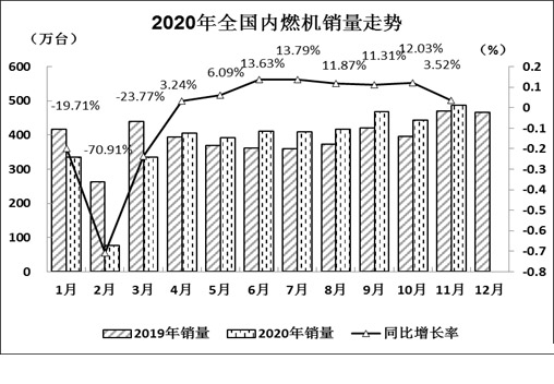 2020年全国内燃机销量走势.jpg