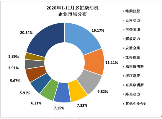 【
 原创】11月内燃机销量创2020年新高，同比仍延续了4月以来的增长趋势。那么，柴油机销量表现如何呢？今年市场表现这么好，各家主流发动机企业企业，是否已经完成了年销售目标呢？