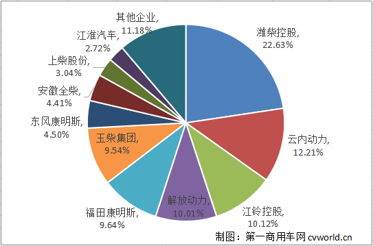 2020年1-11月商用车多缸柴油机市场分布.png