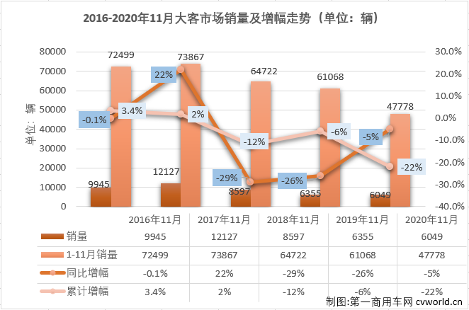 “金九银十”两月，大型
市场收获了2020年内首次连增。11月份，大型
市场的增长能继续吗？

最新获悉，2020年11月份，我国
市场（含底盘）销售4.79万辆，环比增长12%，同比小降2%，增幅从上月（+21%）遭遇转负。这其中，大型
销售6049辆，同比下降5%，增幅从上月（10月同比增长39%）遭遇转负，“金九银十”增长势头被迫终止。