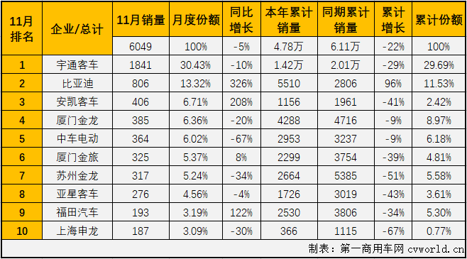 “金九银十”两月，大型
市场收获了2020年内首次连增。11月份，大型
市场的增长能继续吗？

最新获悉，2020年11月份，我国
市场（含底盘）销售4.79万辆，环比增长12%，同比小降2%，增幅从上月（+21%）遭遇转负。这其中，大型
销售6049辆，同比下降5%，增幅从上月（10月同比增长39%）遭遇转负，“金九银十”增长势头被迫终止。