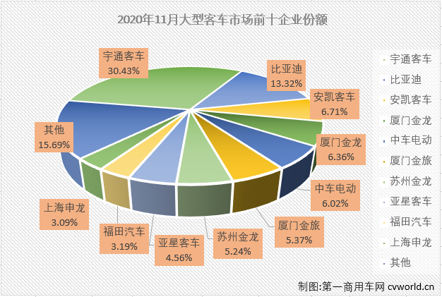 “金九银十”两月，大型
市场收获了2020年内首次连增。11月份，大型
市场的增长能继续吗？

最新获悉，2020年11月份，我国
市场（含底盘）销售4.79万辆，环比增长12%，同比小降2%，增幅从上月（+21%）遭遇转负。这其中，大型
销售6049辆，同比下降5%，增幅从上月（10月同比增长39%）遭遇转负，“金九银十”增长势头被迫终止。