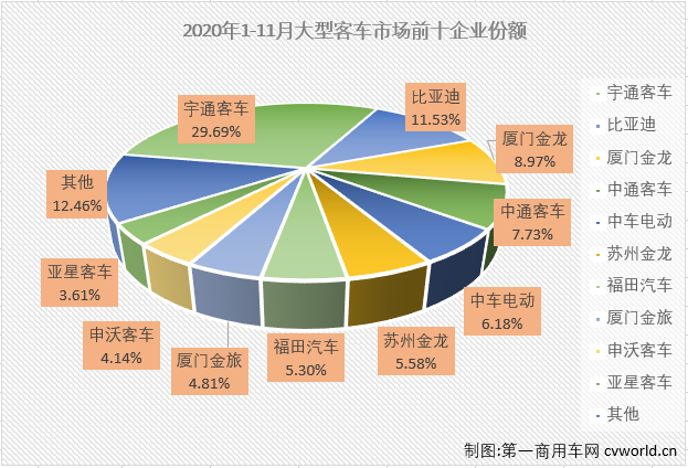 “金九银十”两月，大型
市场收获了2020年内首次连增。11月份，大型
市场的增长能继续吗？

最新获悉，2020年11月份，我国
市场（含底盘）销售4.79万辆，环比增长12%，同比小降2%，增幅从上月（+21%）遭遇转负。这其中，大型
销售6049辆，同比下降5%，增幅从上月（10月同比增长39%）遭遇转负，“金九银十”增长势头被迫终止。