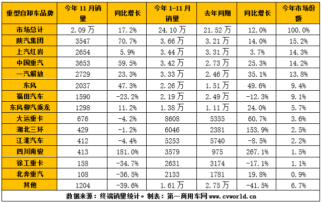 今年11月份，国内重型自卸车市场共计销售2.09万辆，同比增长17.2%；1-11月，国内重型自卸车市场累计销量达24.1万辆，同比增长约12%。下面，就让我们一起来看看各个重卡企业或品牌的具体表现吧！