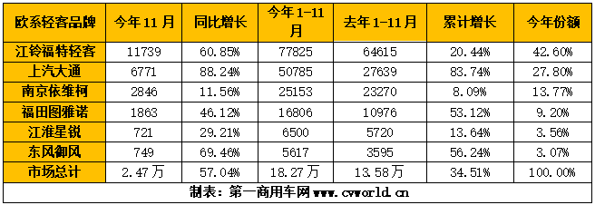 今年11月和1-11月欧系轻客企业销量排行.png