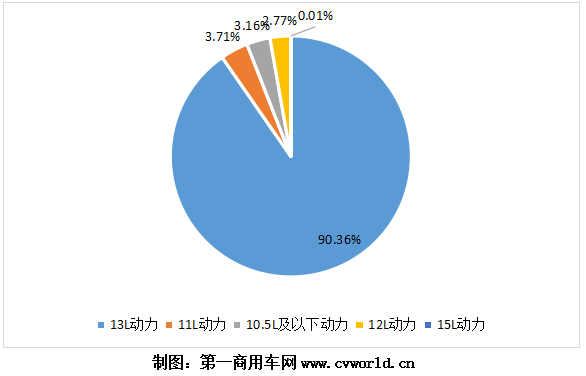 【
 原创】临近年底，天然气重卡和发动机市场正在起变化。由于车用LNG价格迅速上涨，很可能会对天然气重卡及动力市场造成困扰甚至“抑制”，12月乃至明年一季度的天然气重卡和发动机市场，正面临着下滑的危险。