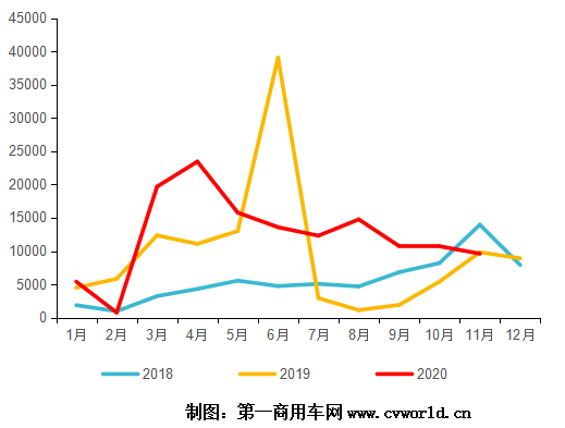 2018—2020年11月天然气重卡发动机销量走势图.png