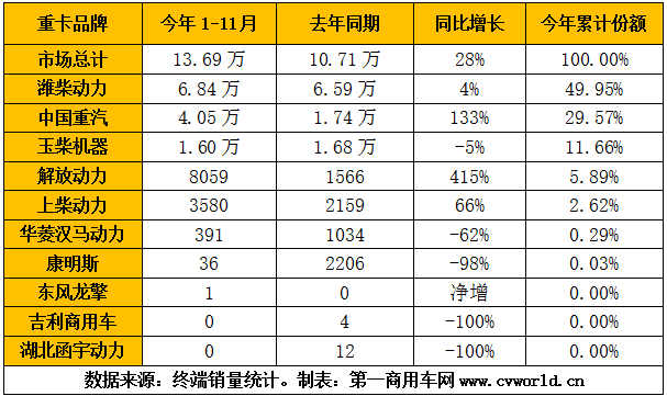 【
 原创】临近年底，天然气重卡和发动机市场正在起变化。由于车用LNG价格迅速上涨，很可能会对天然气重卡及动力市场造成困扰甚至“抑制”，12月乃至明年一季度的天然气重卡和发动机市场，正面临着下滑的危险。