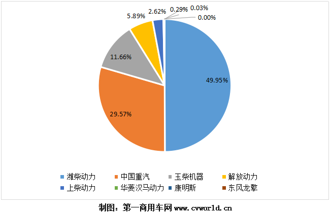 今年1-11月天然气重卡发动机销量份额图.png