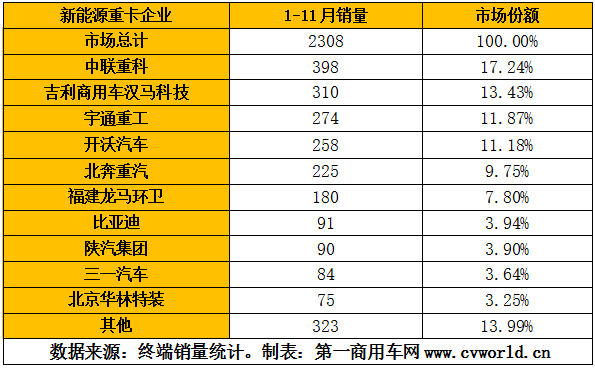 新能源重卡企业2020年1-11月销量排行（单位：辆）.png