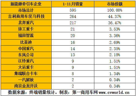 临近年底，新能源重卡行业同比下滑的态势仍然没有得到根本改观，但好消息是，新能源牵引车呈现爆发式增长态势，并且，相比去年新能源重卡全部是纯电动形式，今年的新能源重卡“百花齐放”、“百家争鸣”，既有纯电动唱主角，也有混合动力、氢燃料“穿插其中”。