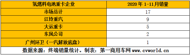 氢能源重卡企业2020年1-11月销量排行（单位：辆）.png