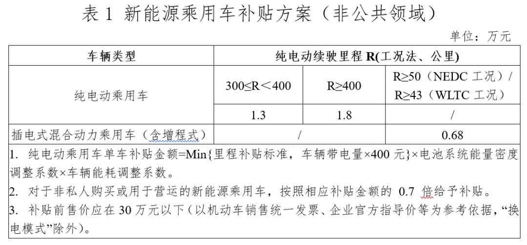 2020年12月31日，财政部、工业和信息化部、科技部、发展改革委发布了《关于进一步完善新能源汽车推广应用财政补贴政策的通知》，2021年，新能源汽车补贴标准在2020年基础上退坡20%；为推动公共交通等领域车辆电动化，城市公交、道路客运、出租（含网约车）、环卫、城市物流配送、邮政快递、民航机场以及党政机关公务领域符合要求的车辆，补贴标准在2020年基础上退坡10%。为加快推动公共交通行业转型升级，地方可继续对新能源公交车给予购置补贴。