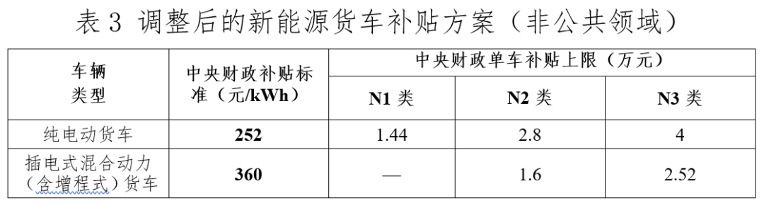 2020年12月31日，财政部、工业和信息化部、科技部、发展改革委发布了《关于进一步完善新能源汽车推广应用财政补贴政策的通知》，2021年，新能源汽车补贴标准在2020年基础上退坡20%；为推动公共交通等领域车辆电动化，城市公交、道路客运、出租（含网约车）、环卫、城市物流配送、邮政快递、民航机场以及党政机关公务领域符合要求的车辆，补贴标准在2020年基础上退坡10%。为加快推动公共交通行业转型升级，地方可继续对新能源公交车给予购置补贴。