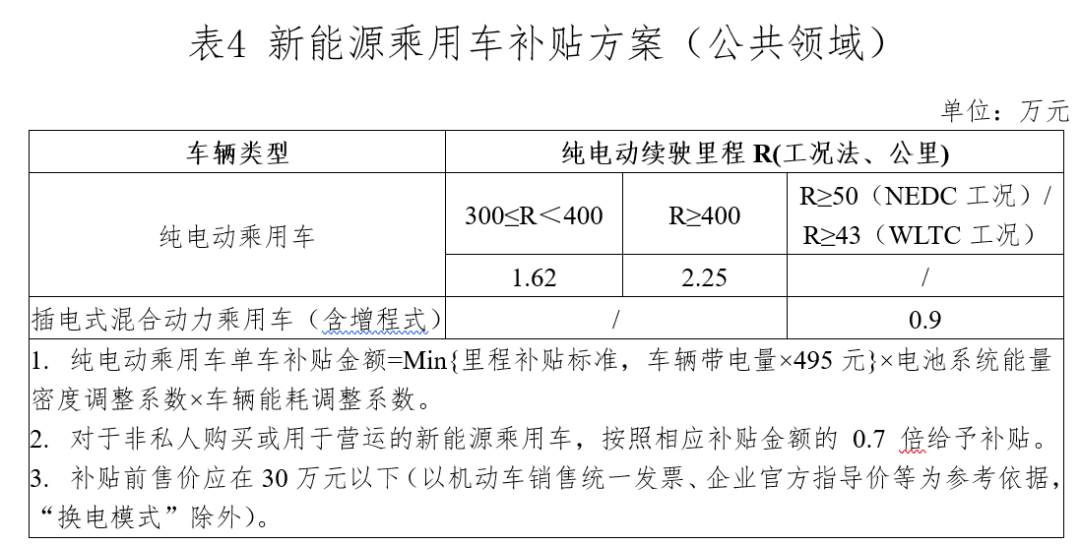 关于进一步完善新能源汽车推广应用财政补贴政策的通知5.png