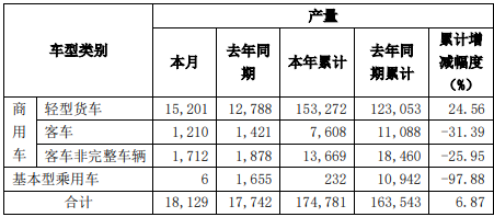 【
 原创】1月4日，东风汽车股份有限公司发布2020年12月产销
快报。
显示，2020年12月份，东风汽车股份销售各类汽车16986辆，同比增长20.62%；2020年1-12月累计销售各类汽车172608辆，同比增长7.8%。