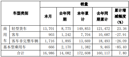 【
 原创】1月4日，东风汽车股份有限公司发布2020年12月产销
快报。
显示，2020年12月份，东风汽车股份销售各类汽车16986辆，同比增长20.62%；2020年1-12月累计销售各类汽车172608辆，同比增长7.8%。