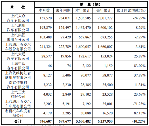 【
 原创】1月8日，上海汽车集团股份有限公司公布2020年12月产销快报。快报显示，2020年12月份，上汽集团销售各类汽车746607辆，同比增长7.01%；生产各类汽车664288辆，同比增长8.62%。2020年1-12月，上汽集团累计销售汽车5600482辆，同比下降10.22%；累计生产汽车5464153辆，同比下降11.18%。