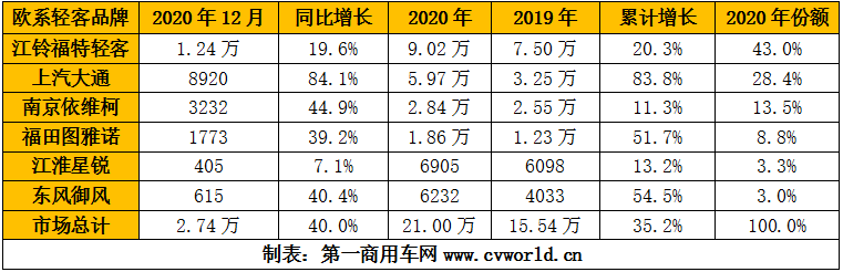 欧系轻客市场表现亮眼，2020年全年销量最终定格在多少万辆？市场竞争格局发生了什么变化？行业中的六位主角——江铃福特轻客、上汽大通、南京依维柯、福田图雅诺、江淮星锐、东风御风，全年销量各是多少？