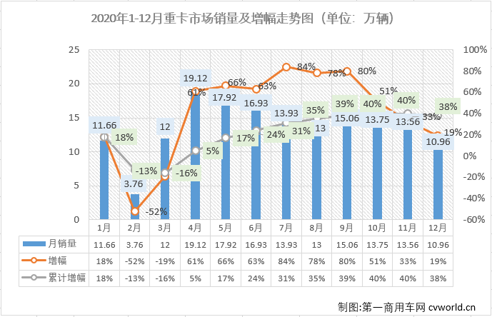 【
 原创】与许多人猜测的一样，2020年重卡市场的连涨纪录最终定格在“九连增”！从4月份开始，重卡市场已连续九个月销量破纪录。三季度的7、8、9三个月重卡市场月均增幅更是达到80%；四季度虽然增幅有所放缓，但仍是历史上表现最好的10月、11月和12月份。