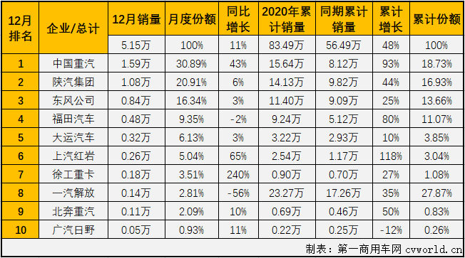 【
 原创】2020年前11个月，牵引车市场仅有6月份和11月份略逊于重卡市场的整体表现，其他9个月均是优于重卡市场的整体表现。12月份，重卡市场同比增长19%，增幅呈逐月缩窄态势，牵引车市场的表现会比重卡市场更“漂亮”些吗？