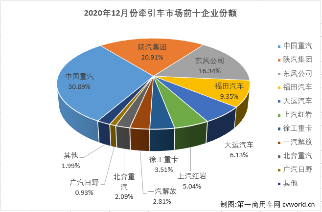 【
 原创】2020年前11个月，牵引车市场仅有6月份和11月份略逊于重卡市场的整体表现，其他9个月均是优于重卡市场的整体表现。12月份，重卡市场同比增长19%，增幅呈逐月缩窄态势，牵引车市场的表现会比重卡市场更“漂亮”些吗？