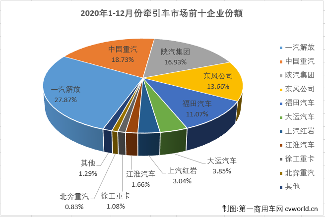 【
 原创】2020年前11个月，牵引车市场仅有6月份和11月份略逊于重卡市场的整体表现，其他9个月均是优于重卡市场的整体表现。12月份，重卡市场同比增长19%，增幅呈逐月缩窄态势，牵引车市场的表现会比重卡市场更“漂亮”些吗？