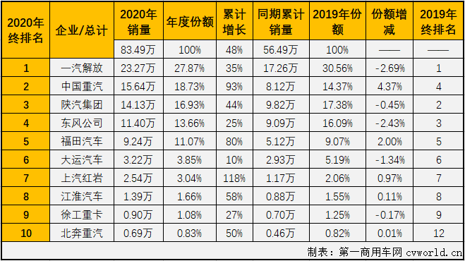 【
 原创】2020年前11个月，牵引车市场仅有6月份和11月份略逊于重卡市场的整体表现，其他9个月均是优于重卡市场的整体表现。12月份，重卡市场同比增长19%，增幅呈逐月缩窄态势，牵引车市场的表现会比重卡市场更“漂亮”些吗？