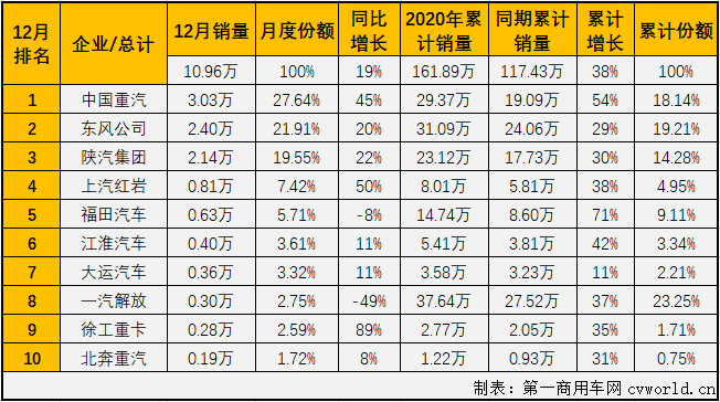 【
 原创】与许多人猜测的一样，2020年重卡市场的连涨纪录最终定格在“九连增”！从4月份开始，重卡市场已连续九个月销量破纪录。三季度的7、8、9三个月重卡市场月均增幅更是达到80%；四季度虽然增幅有所放缓，但仍是历史上表现最好的10月、11月和12月份。