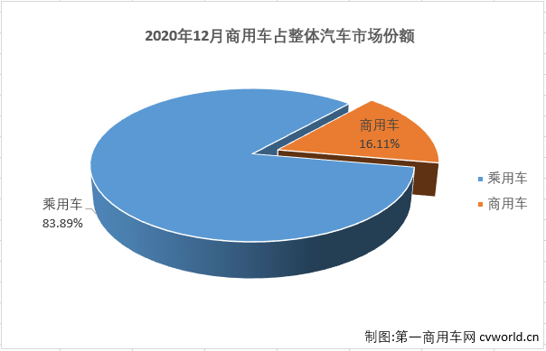 【
 原创】2020年12月份，汽车市场延续增长势头，当月产销同比均保持增长。12月份，商用车市场的表现在2020年首次略逊于乘用车市场。