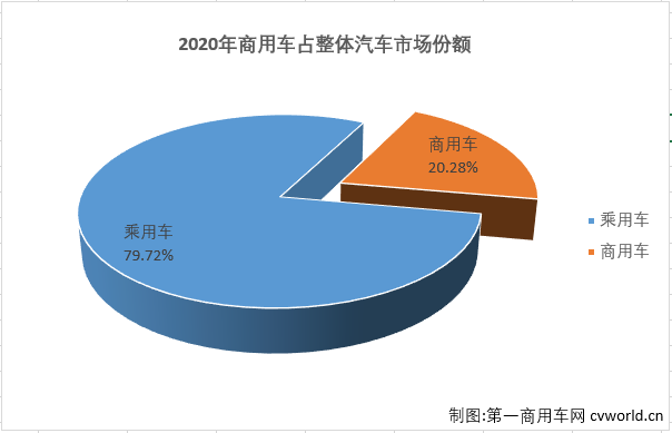 【
 原创】2020年12月份，汽车市场延续增长势头，当月产销同比均保持增长。12月份，商用车市场的表现在2020年首次略逊于乘用车市场。