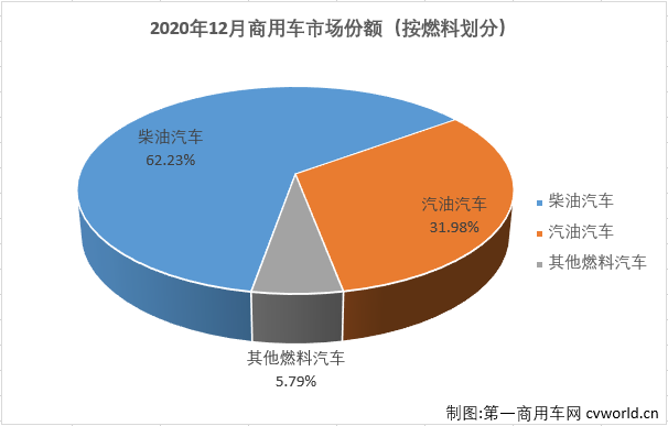 【
 原创】2020年12月份，汽车市场延续增长势头，当月产销同比均保持增长。12月份，商用车市场的表现在2020年首次略逊于乘用车市场。