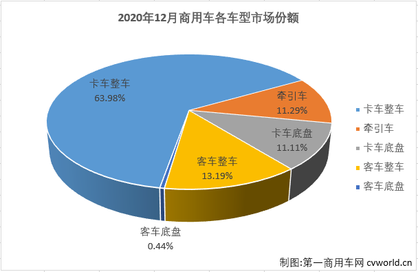 【
 原创】2020年12月份，汽车市场延续增长势头，当月产销同比均保持增长。12月份，商用车市场的表现在2020年首次略逊于乘用车市场。