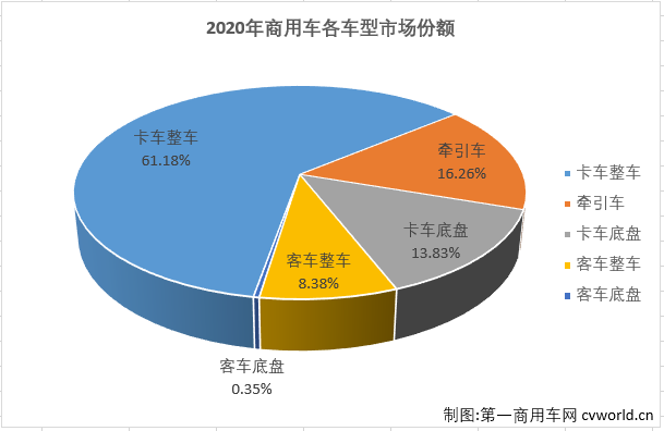 【
 原创】2020年12月份，汽车市场延续增长势头，当月产销同比均保持增长。12月份，商用车市场的表现在2020年首次略逊于乘用车市场。