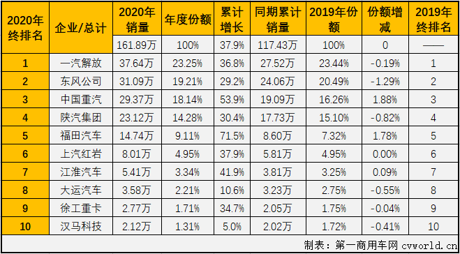 【
 原创】与许多人猜测的一样，2020年重卡市场的连涨纪录最终定格在“九连增”！从4月份开始，重卡市场已连续九个月销量破纪录。三季度的7、8、9三个月重卡市场月均增幅更是达到80%；四季度虽然增幅有所放缓，但仍是历史上表现最好的10月、11月和12月份。