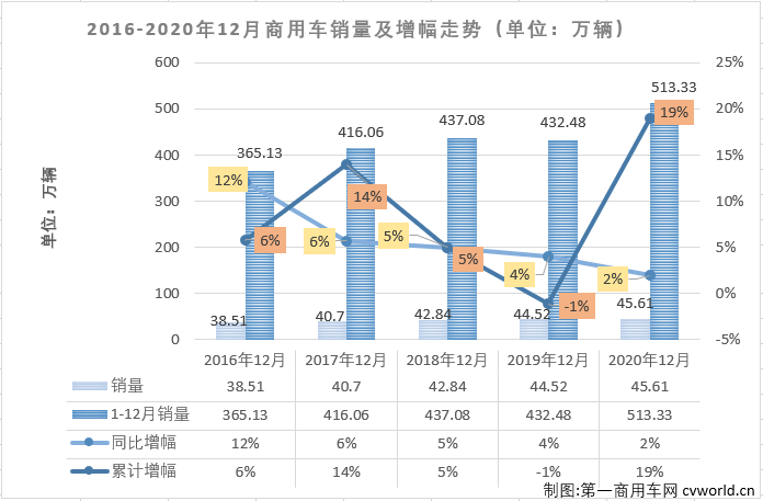 【
 原创】2020年二季度开始，国内汽车市场开启了“连续增长”模式。这其中，商用车市场的表现一直优于乘用车市场，2020年的最后一月，这个模式会被打破吗？