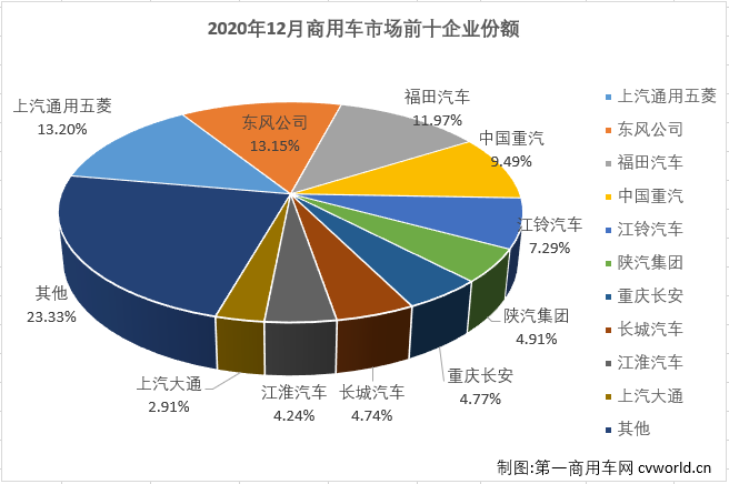 【
 原创】2020年二季度开始，国内汽车市场开启了“连续增长”模式。这其中，商用车市场的表现一直优于乘用车市场，2020年的最后一月，这个模式会被打破吗？