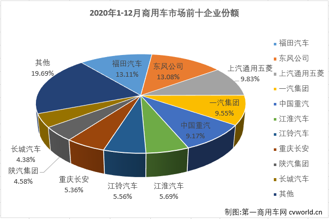 【
 原创】2020年二季度开始，国内汽车市场开启了“连续增长”模式。这其中，商用车市场的表现一直优于乘用车市场，2020年的最后一月，这个模式会被打破吗？