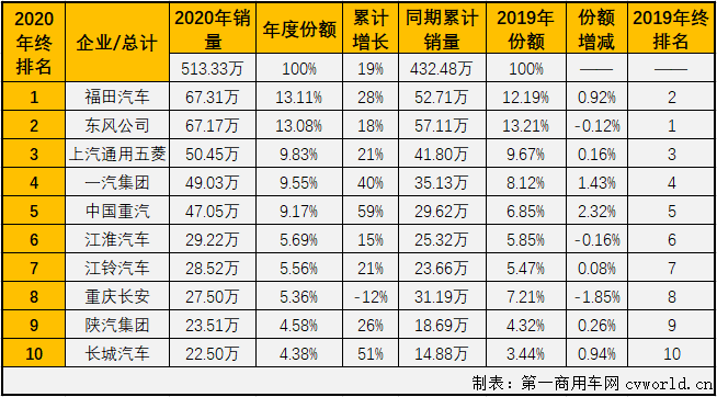 【
 原创】2020年二季度开始，国内汽车市场开启了“连续增长”模式。这其中，商用车市场的表现一直优于乘用车市场，2020年的最后一月，这个模式会被打破吗？