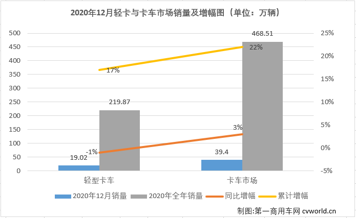 2020年12月份，我国卡车市场共计销售39.4万辆，环比下降7%，同比增长3%，增幅较上月明显缩窄（11月同比增长21%）。这其中，此前已连增八个月，并连续八个月站在10年最高位的轻卡市场，12月份表现如何？2020年的轻卡市场放在历年又是什么样的水平呢？轻卡“超级联赛”的主角们在最后一轮比赛的表现如何？2020年终十强都有谁？