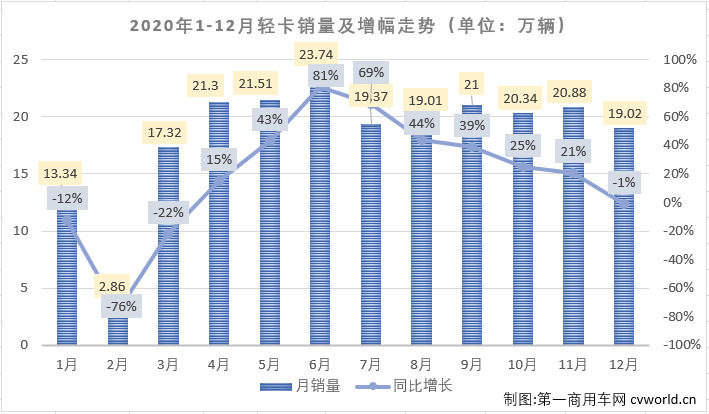 2020年12月份，我国卡车市场共计销售39.4万辆，环比下降7%，同比增长3%，增幅较上月明显缩窄（11月同比增长21%）。这其中，此前已连增八个月，并连续八个月站在10年最高位的轻卡市场，12月份表现如何？2020年的轻卡市场放在历年又是什么样的水平呢？轻卡“超级联赛”的主角们在最后一轮比赛的表现如何？2020年终十强都有谁？