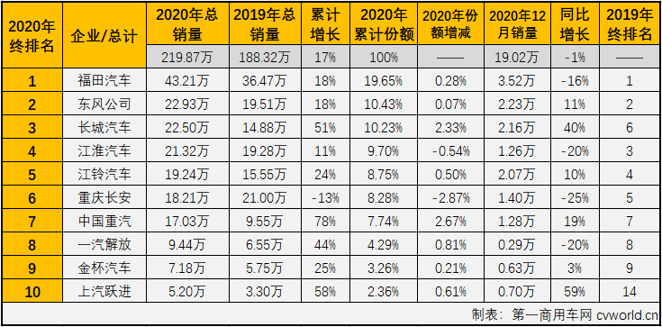 2020年12月份，我国卡车市场共计销售39.4万辆，环比下降7%，同比增长3%，增幅较上月明显缩窄（11月同比增长21%）。这其中，此前已连增八个月，并连续八个月站在10年最高位的轻卡市场，12月份表现如何？2020年的轻卡市场放在历年又是什么样的水平呢？轻卡“超级联赛”的主角们在最后一轮比赛的表现如何？2020年终十强都有谁？