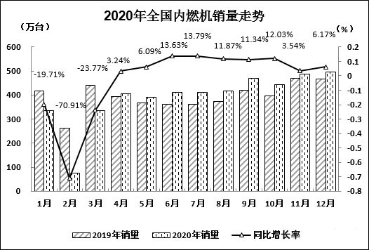 据中内协会
显示，2020年，我国内燃机市场全年销量为4681.31万台，同比下降0.73%，相比2019年降幅缩窄7.36个百分点。其中，2020年12月销量为495.73万台，同比增长6.17%，延续了4月以来的增长态势，成功实现“九连涨”。