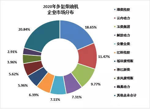 据中内协会
显示，2020年，我国内燃机市场全年销量为4681.31万台，同比下降0.73%，相比2019年降幅缩窄7.36个百分点。其中，2020年12月销量为495.73万台，同比增长6.17%，延续了4月以来的增长态势，成功实现“九连涨”。