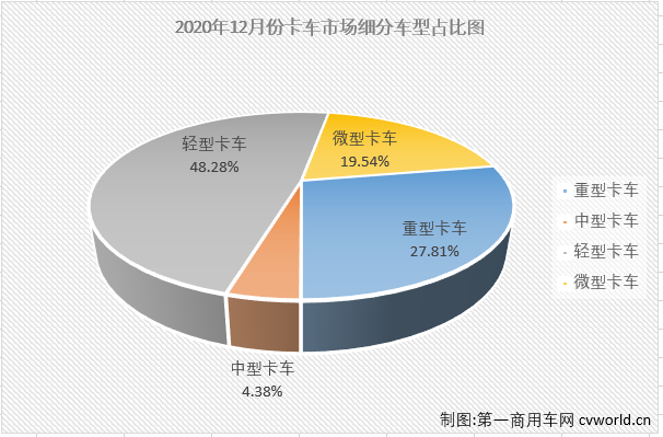 【
 原创】2020年4月份开始，卡车市场开启了连续增长模式，2020年全年走完，卡车市场各细分市场已均以增长的姿态收官。
最新获悉，2020年12月份，国内卡车市场产销44.74万辆和39.4万辆，产量环比下降10%，同比增长3%，销量环比下降7%，同比增长3%。产销量增幅较11月份均有所缩窄。分车型看，12月份重卡、中卡、轻卡和微卡分别销售10.96万辆、1.72万辆、19.02万辆和7.7万辆，