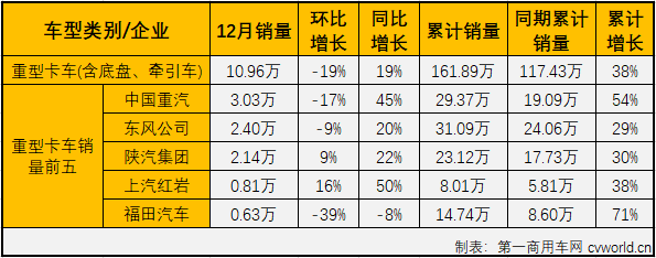 【
 原创】2020年4月份开始，卡车市场开启了连续增长模式，2020年全年走完，卡车市场各细分市场已均以增长的姿态收官。
最新获悉，2020年12月份，国内卡车市场产销44.74万辆和39.4万辆，产量环比下降10%，同比增长3%，销量环比下降7%，同比增长3%。产销量增幅较11月份均有所缩窄。分车型看，12月份重卡、中卡、轻卡和微卡分别销售10.96万辆、1.72万辆、19.02万辆和7.7万辆，