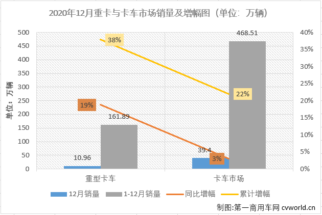 【
 原创】2020年4月份开始，卡车市场开启了连续增长模式，2020年全年走完，卡车市场各细分市场已均以增长的姿态收官。
最新获悉，2020年12月份，国内卡车市场产销44.74万辆和39.4万辆，产量环比下降10%，同比增长3%，销量环比下降7%，同比增长3%。产销量增幅较11月份均有所缩窄。分车型看，12月份重卡、中卡、轻卡和微卡分别销售10.96万辆、1.72万辆、19.02万辆和7.7万辆，