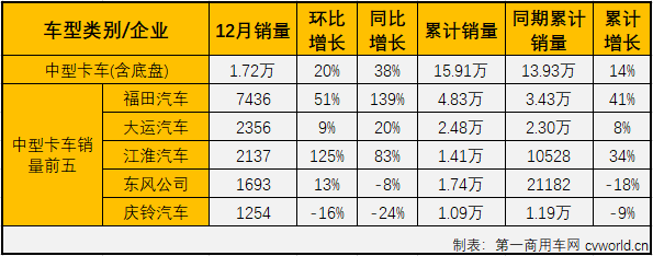 【
 原创】2020年4月份开始，卡车市场开启了连续增长模式，2020年全年走完，卡车市场各细分市场已均以增长的姿态收官。
最新获悉，2020年12月份，国内卡车市场产销44.74万辆和39.4万辆，产量环比下降10%，同比增长3%，销量环比下降7%，同比增长3%。产销量增幅较11月份均有所缩窄。分车型看，12月份重卡、中卡、轻卡和微卡分别销售10.96万辆、1.72万辆、19.02万辆和7.7万辆，