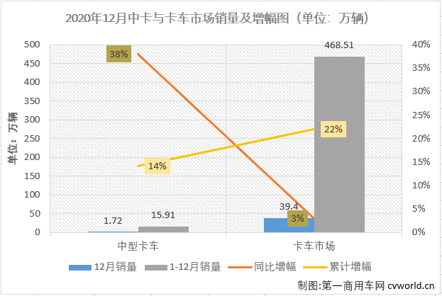 【
 原创】2020年4月份开始，卡车市场开启了连续增长模式，2020年全年走完，卡车市场各细分市场已均以增长的姿态收官。
最新获悉，2020年12月份，国内卡车市场产销44.74万辆和39.4万辆，产量环比下降10%，同比增长3%，销量环比下降7%，同比增长3%。产销量增幅较11月份均有所缩窄。分车型看，12月份重卡、中卡、轻卡和微卡分别销售10.96万辆、1.72万辆、19.02万辆和7.7万辆，